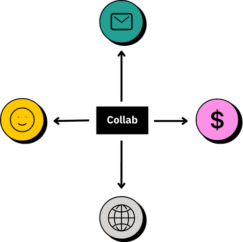 Collaboration diagram showing the creator platform ecosystem with central Collab hub connected to communication, creators, earnings, and global reach